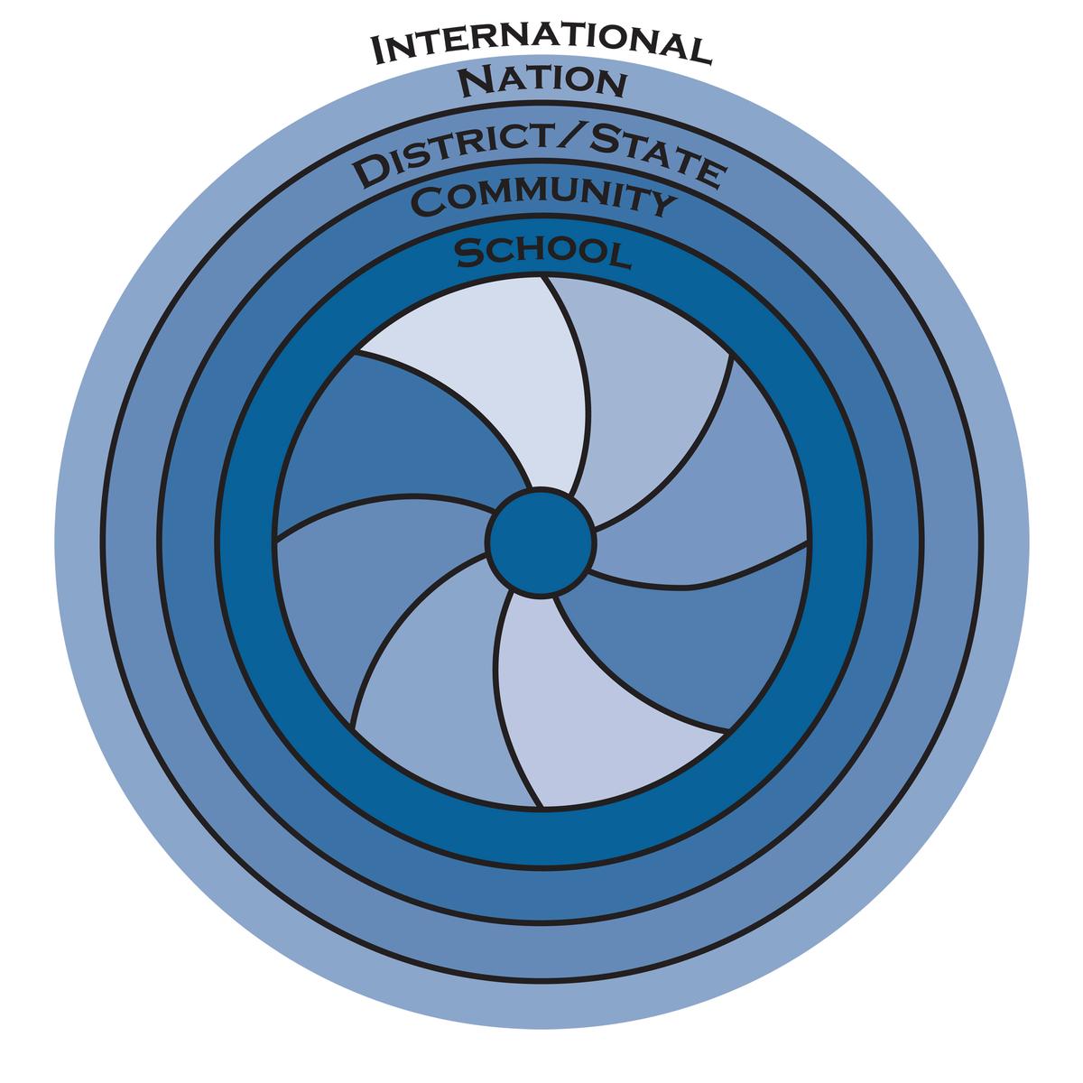 A graphic showing the conceptual framework context which features a bunch several layers radiating out from a middle circle. The layers, from innermost to outermost, are school, community, district or state, nation, international.